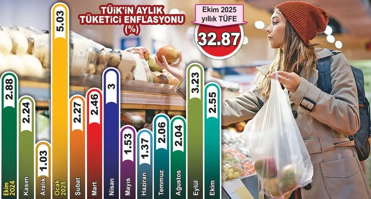 TÜİK Enflasyonu Beklentinin Altında Açıkladı: Eğilmez “Gerçekleri Kabul Etmek Gerekir”